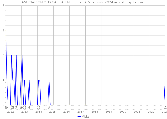 ASOCIACION MUSICAL TALENSE (Spain) Page visits 2024 