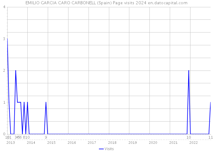 EMILIO GARCIA CARO CARBONELL (Spain) Page visits 2024 