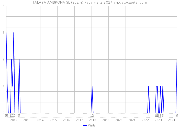 TALAYA AMBRONA SL (Spain) Page visits 2024 