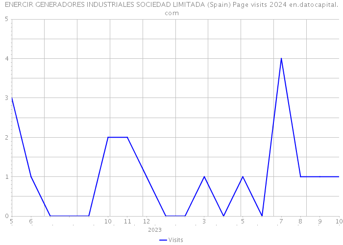 ENERCIR GENERADORES INDUSTRIALES SOCIEDAD LIMITADA (Spain) Page visits 2024 