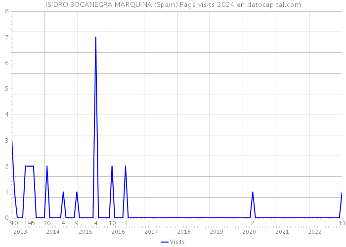 ISIDRO BOCANEGRA MARQUINA (Spain) Page visits 2024 