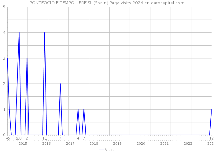 PONTEOCIO E TEMPO LIBRE SL (Spain) Page visits 2024 