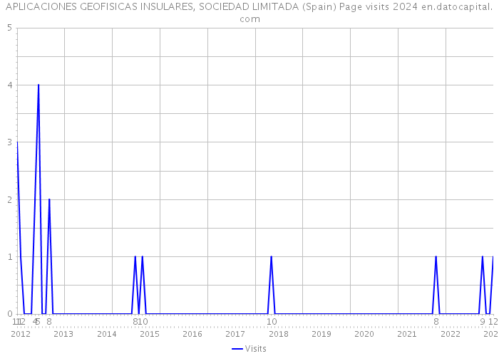 APLICACIONES GEOFISICAS INSULARES, SOCIEDAD LIMITADA (Spain) Page visits 2024 