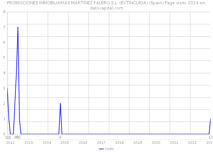 PROMOCIONES INMOBILIARIAS MARTINEZ FALERO S.L. (EXTINGUIDA) (Spain) Page visits 2024 