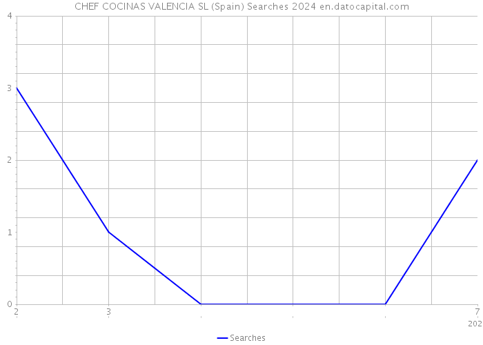 CHEF COCINAS VALENCIA SL (Spain) Searches 2024 