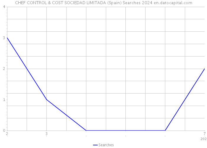 CHEF CONTROL & COST SOCIEDAD LIMITADA (Spain) Searches 2024 