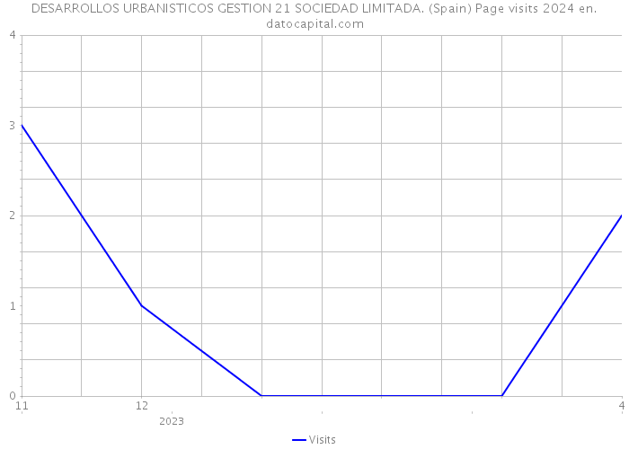 DESARROLLOS URBANISTICOS GESTION 21 SOCIEDAD LIMITADA. (Spain) Page visits 2024 