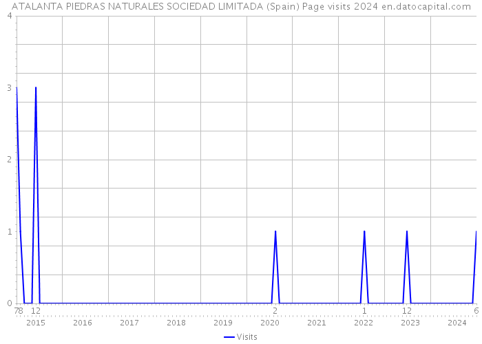 ATALANTA PIEDRAS NATURALES SOCIEDAD LIMITADA (Spain) Page visits 2024 