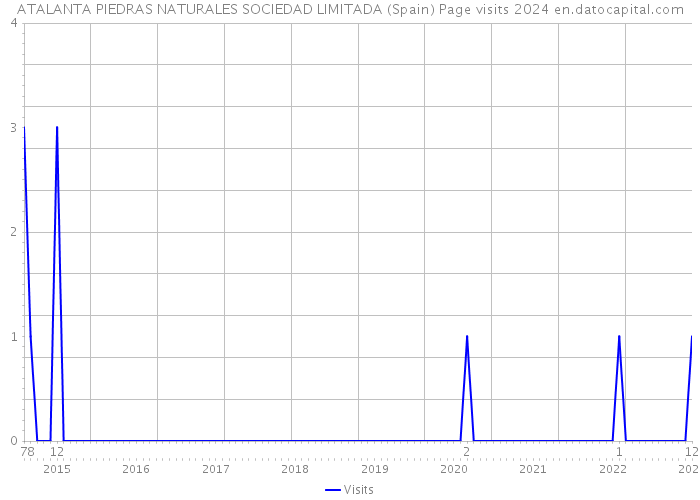 ATALANTA PIEDRAS NATURALES SOCIEDAD LIMITADA (Spain) Page visits 2024 