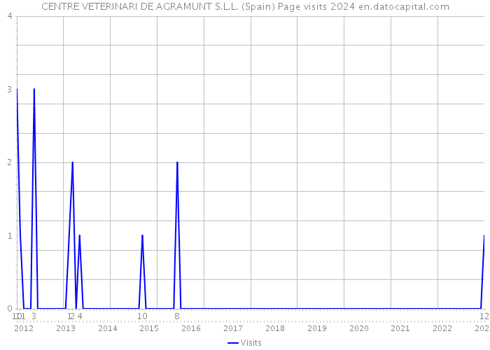 CENTRE VETERINARI DE AGRAMUNT S.L.L. (Spain) Page visits 2024 