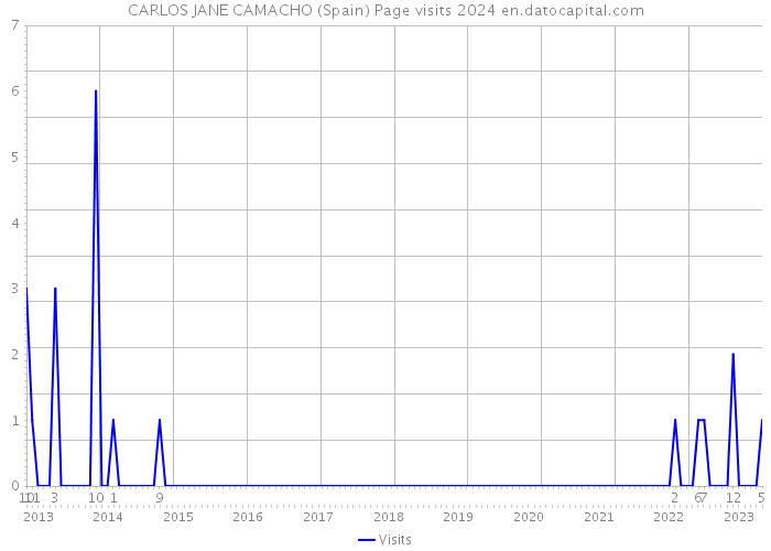 CARLOS JANE CAMACHO (Spain) Page visits 2024 