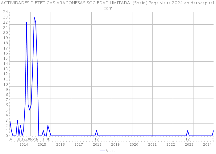 ACTIVIDADES DIETETICAS ARAGONESAS SOCIEDAD LIMITADA. (Spain) Page visits 2024 