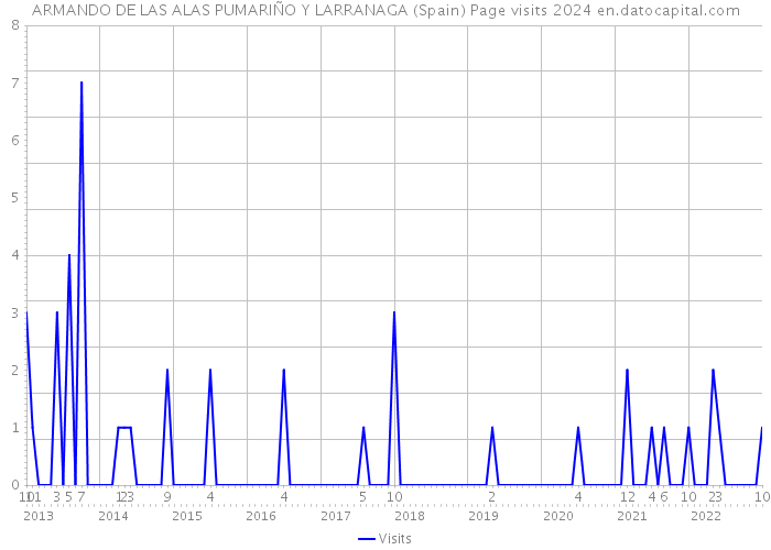 ARMANDO DE LAS ALAS PUMARIÑO Y LARRANAGA (Spain) Page visits 2024 
