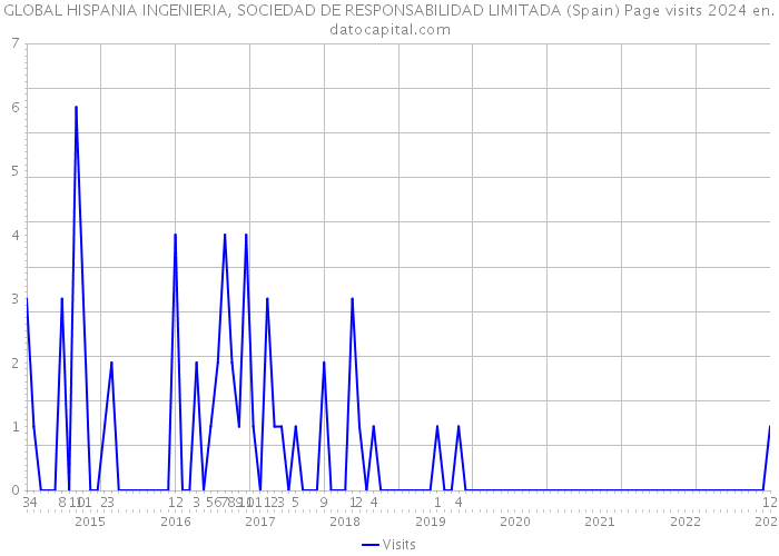 GLOBAL HISPANIA INGENIERIA, SOCIEDAD DE RESPONSABILIDAD LIMITADA (Spain) Page visits 2024 