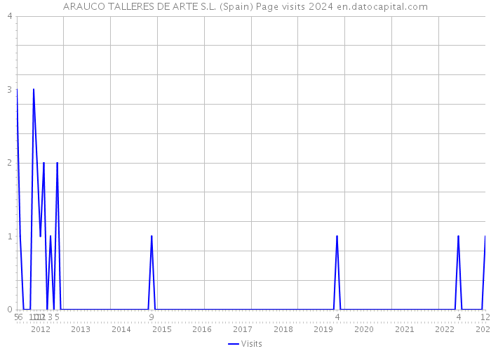 ARAUCO TALLERES DE ARTE S.L. (Spain) Page visits 2024 