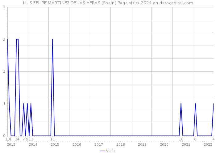 LUIS FELIPE MARTINEZ DE LAS HERAS (Spain) Page visits 2024 