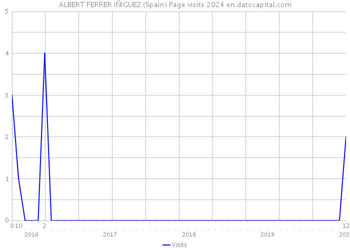 ALBERT FERRER IÑIGUEZ (Spain) Page visits 2024 