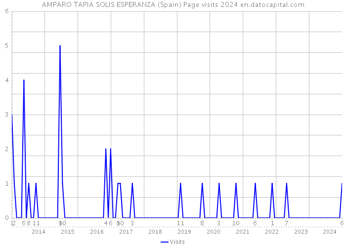 AMPARO TAPIA SOLIS ESPERANZA (Spain) Page visits 2024 