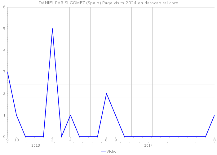 DANIEL PARISI GOMEZ (Spain) Page visits 2024 