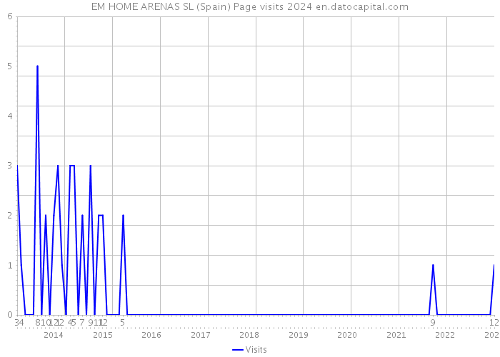 EM HOME ARENAS SL (Spain) Page visits 2024 