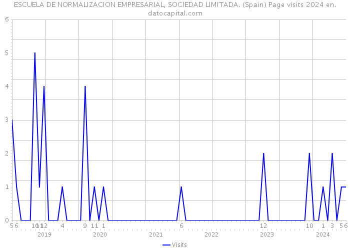 ESCUELA DE NORMALIZACION EMPRESARIAL, SOCIEDAD LIMITADA. (Spain) Page visits 2024 