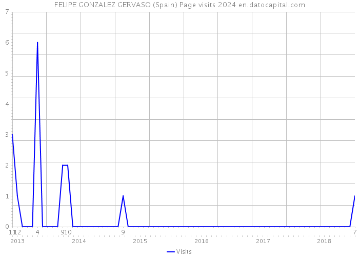 FELIPE GONZALEZ GERVASO (Spain) Page visits 2024 