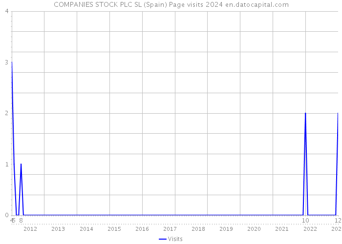COMPANIES STOCK PLC SL (Spain) Page visits 2024 