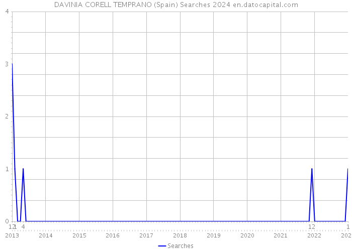 DAVINIA CORELL TEMPRANO (Spain) Searches 2024 