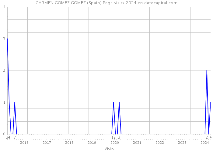 CARMEN GOMEZ GOMEZ (Spain) Page visits 2024 