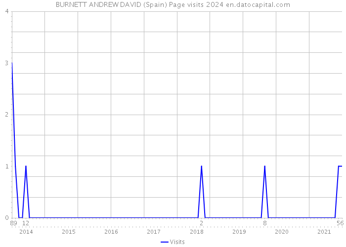 BURNETT ANDREW DAVID (Spain) Page visits 2024 