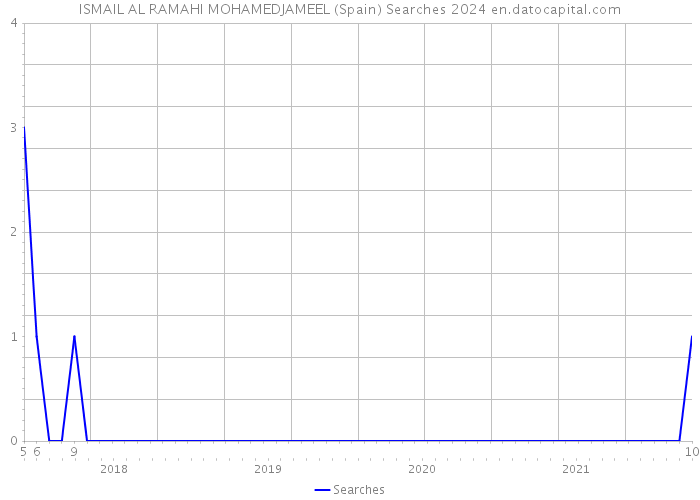 ISMAIL AL RAMAHI MOHAMEDJAMEEL (Spain) Searches 2024 