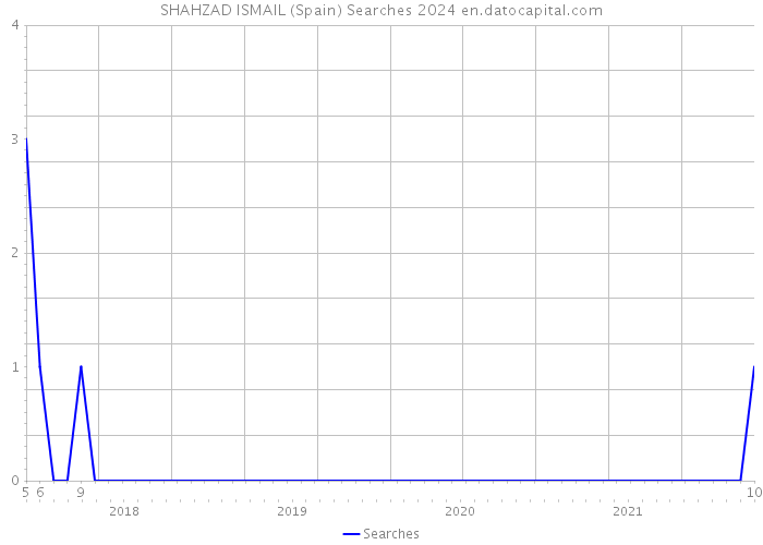 SHAHZAD ISMAIL (Spain) Searches 2024 