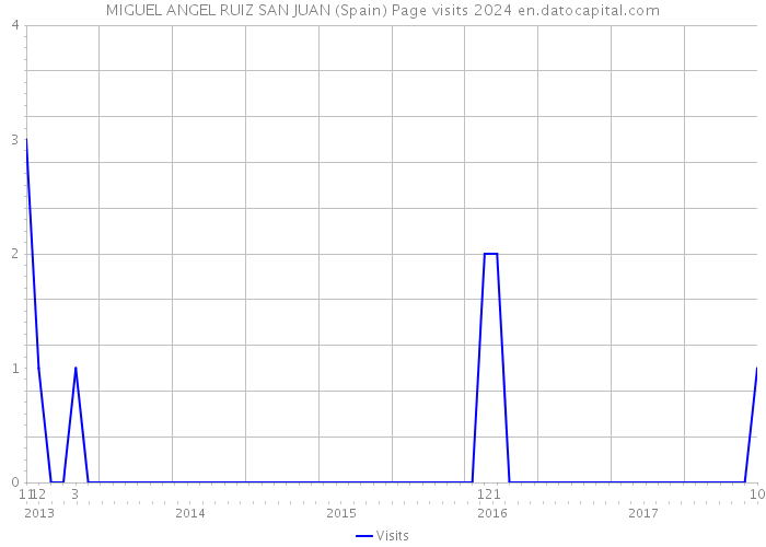 MIGUEL ANGEL RUIZ SAN JUAN (Spain) Page visits 2024 