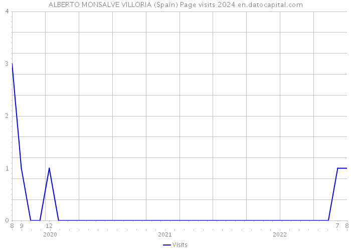 ALBERTO MONSALVE VILLORIA (Spain) Page visits 2024 