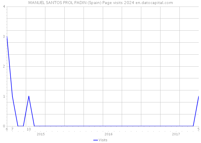 MANUEL SANTOS PROL PADIN (Spain) Page visits 2024 