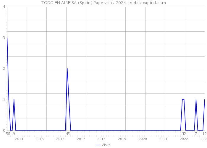 TODO EN AIRE SA (Spain) Page visits 2024 