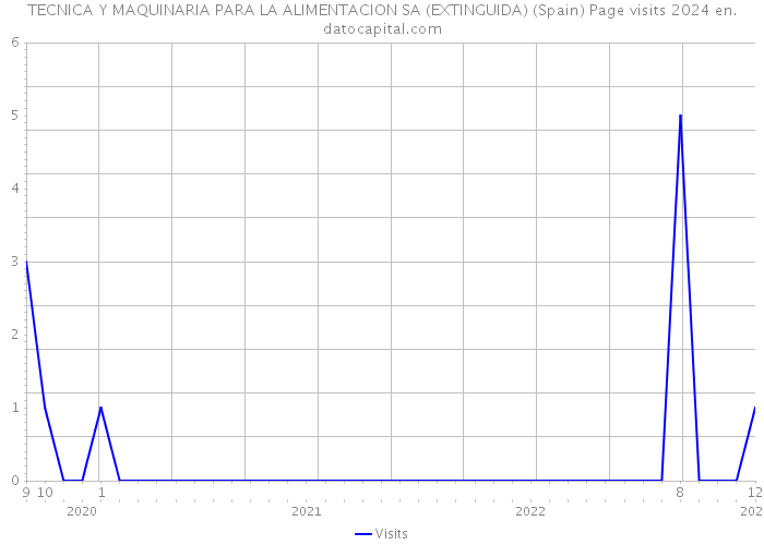 TECNICA Y MAQUINARIA PARA LA ALIMENTACION SA (EXTINGUIDA) (Spain) Page visits 2024 