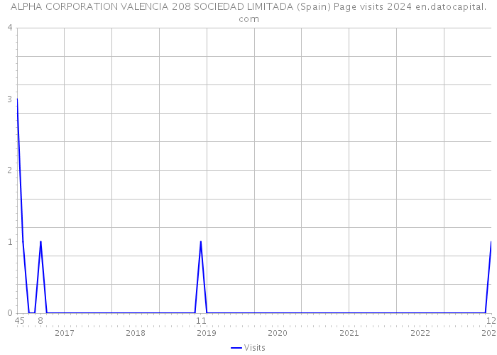 ALPHA CORPORATION VALENCIA 208 SOCIEDAD LIMITADA (Spain) Page visits 2024 