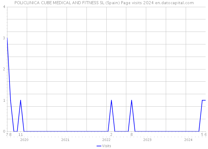 POLICLINICA CUBE MEDICAL AND FITNESS SL (Spain) Page visits 2024 