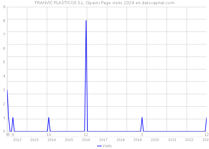 FRANVIC PLASTICOS S.L. (Spain) Page visits 2024 