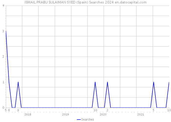 ISMAIL PRABU SULAIMAN SYED (Spain) Searches 2024 