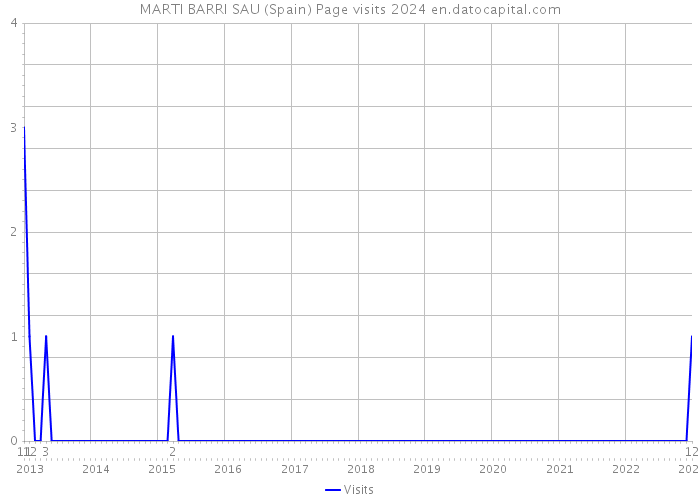 MARTI BARRI SAU (Spain) Page visits 2024 