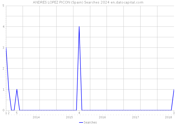 ANDRES LOPEZ PICON (Spain) Searches 2024 