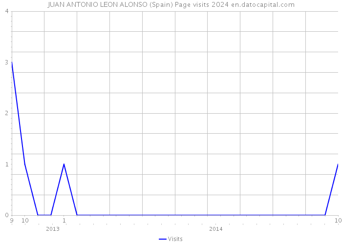JUAN ANTONIO LEON ALONSO (Spain) Page visits 2024 