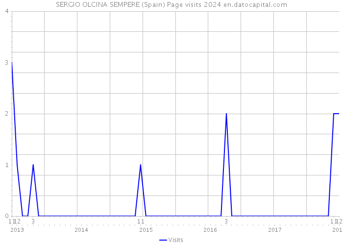 SERGIO OLCINA SEMPERE (Spain) Page visits 2024 