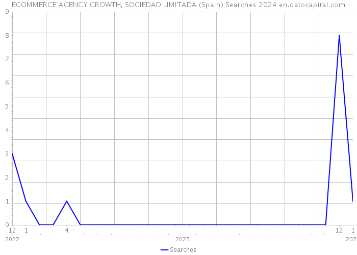 ECOMMERCE AGENCY GROWTH, SOCIEDAD LIMITADA (Spain) Searches 2024 