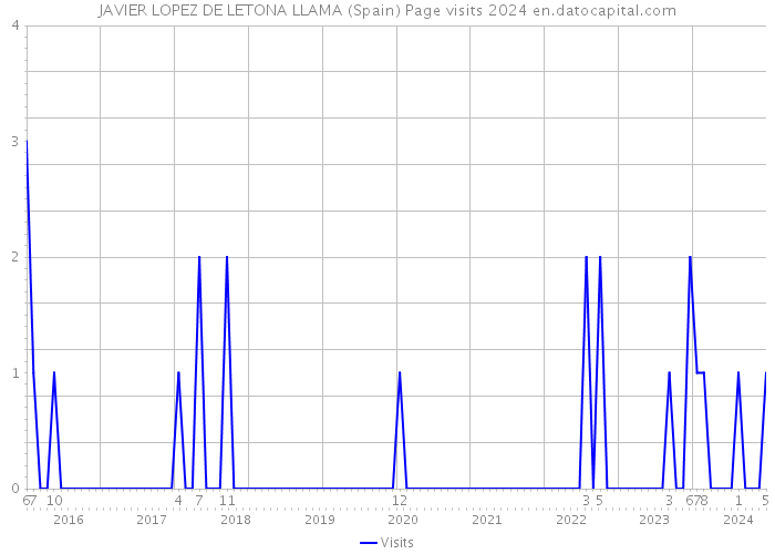JAVIER LOPEZ DE LETONA LLAMA (Spain) Page visits 2024 