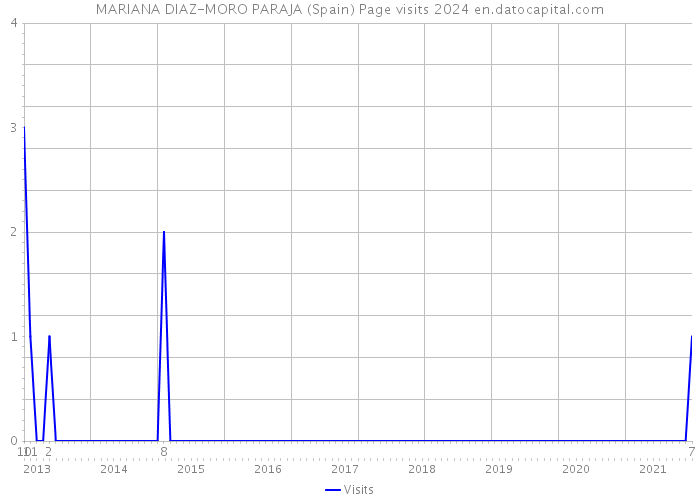 MARIANA DIAZ-MORO PARAJA (Spain) Page visits 2024 