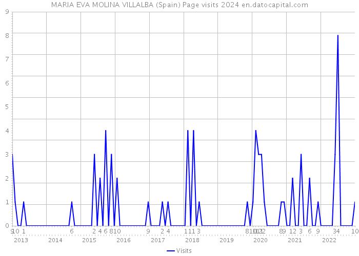 MARIA EVA MOLINA VILLALBA (Spain) Page visits 2024 