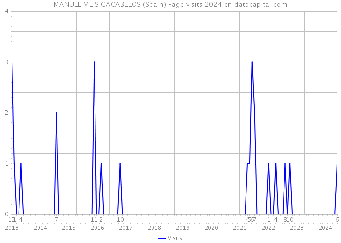 MANUEL MEIS CACABELOS (Spain) Page visits 2024 